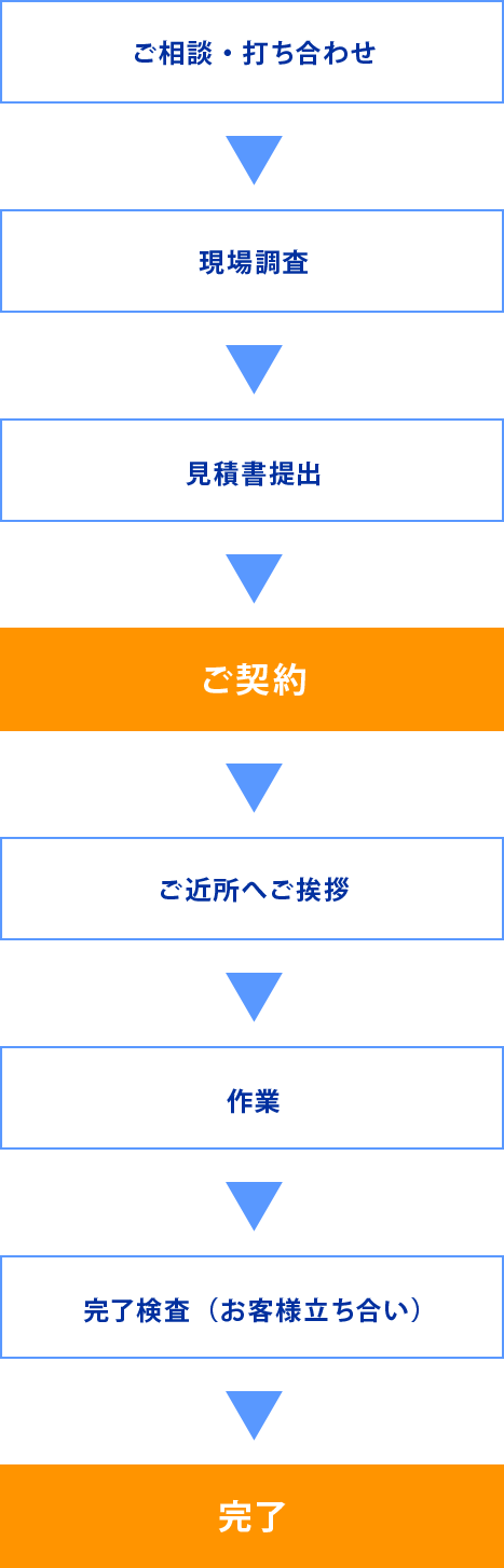 CSハウジング水廻りリフォームのご依頼から作業完了までの流れ